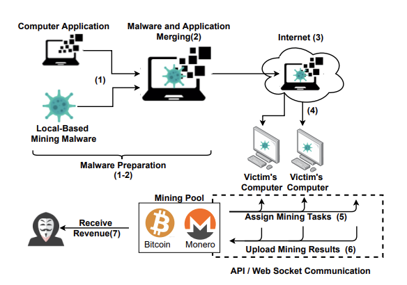 The lifecycle of host-based cryptojacking